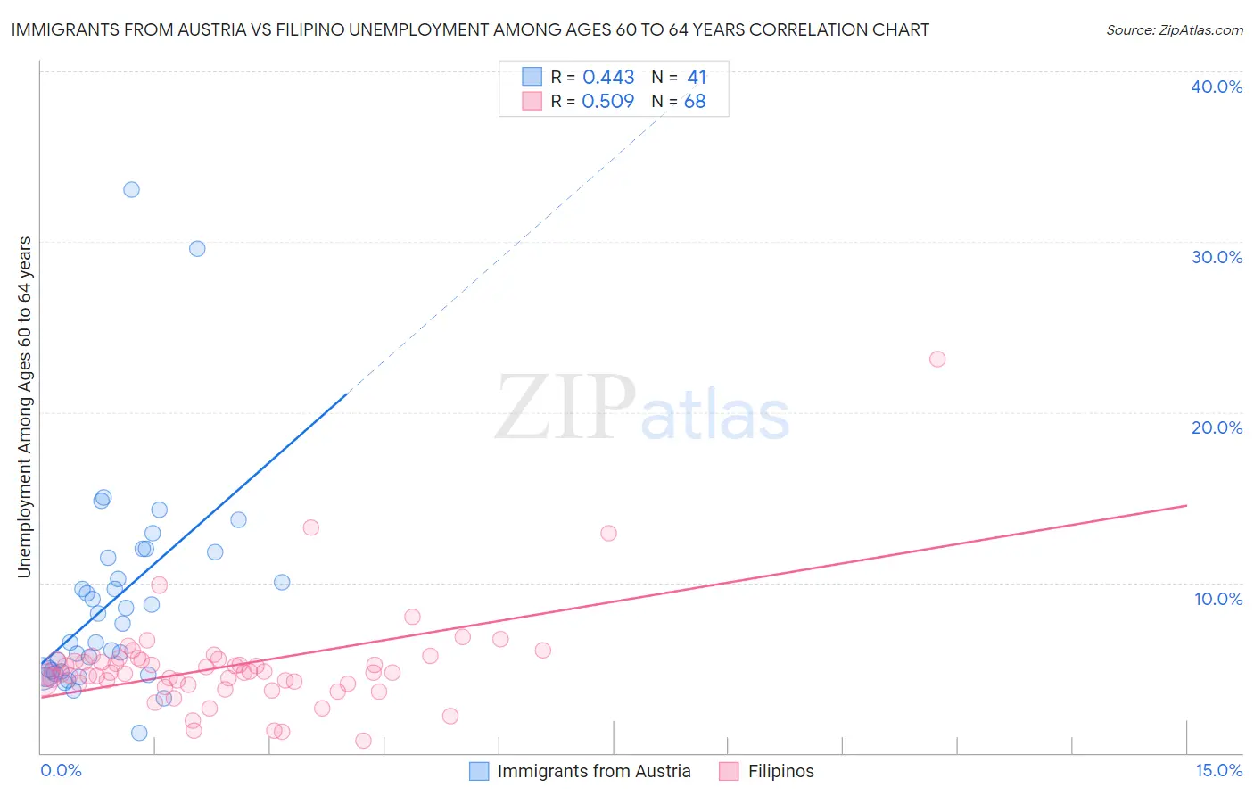 Immigrants from Austria vs Filipino Unemployment Among Ages 60 to 64 years