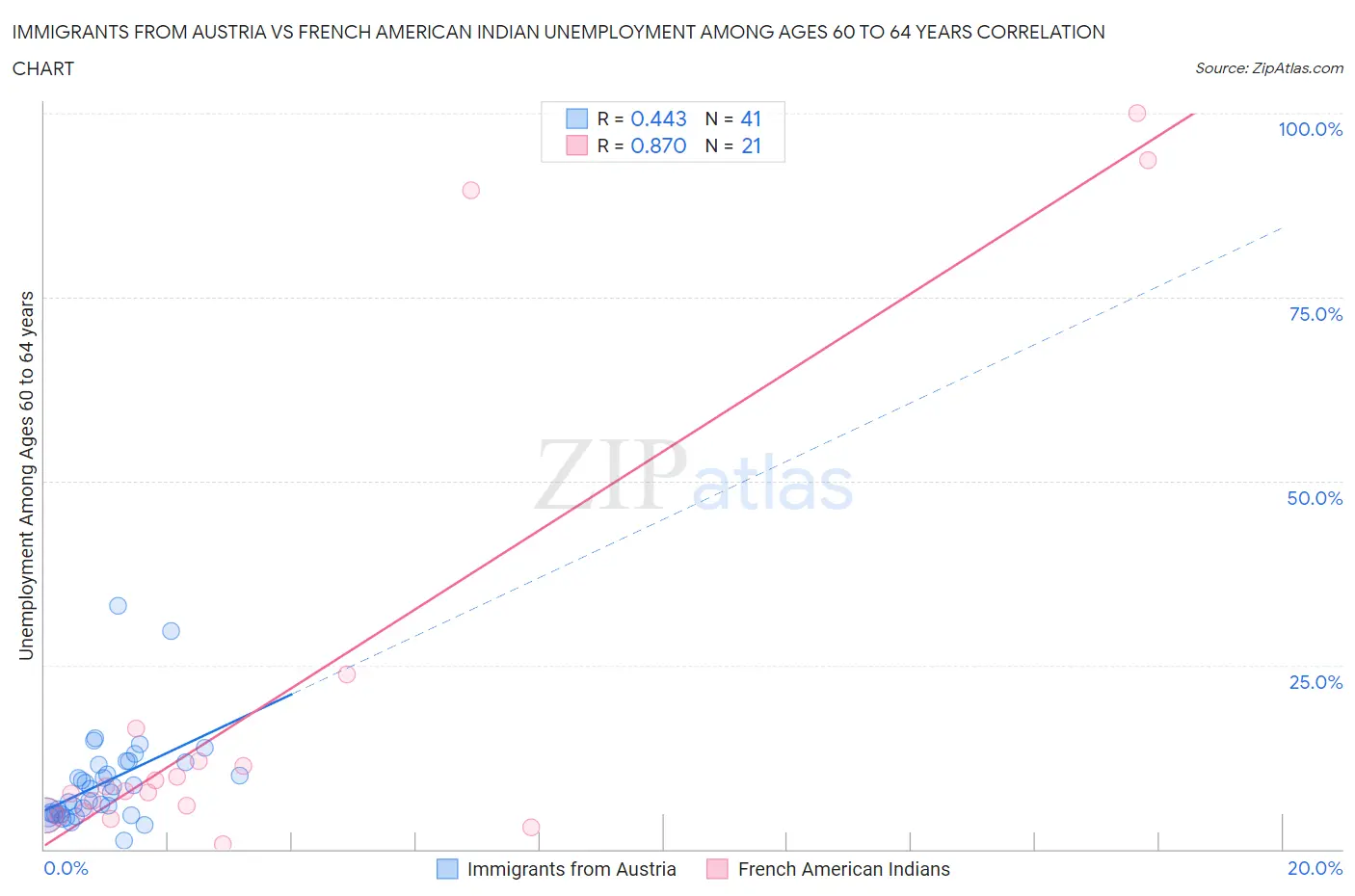 Immigrants from Austria vs French American Indian Unemployment Among Ages 60 to 64 years