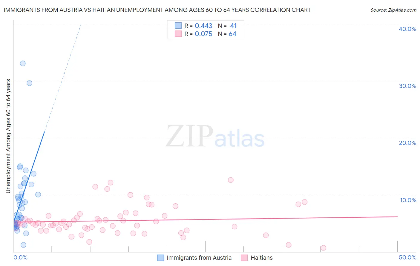 Immigrants from Austria vs Haitian Unemployment Among Ages 60 to 64 years