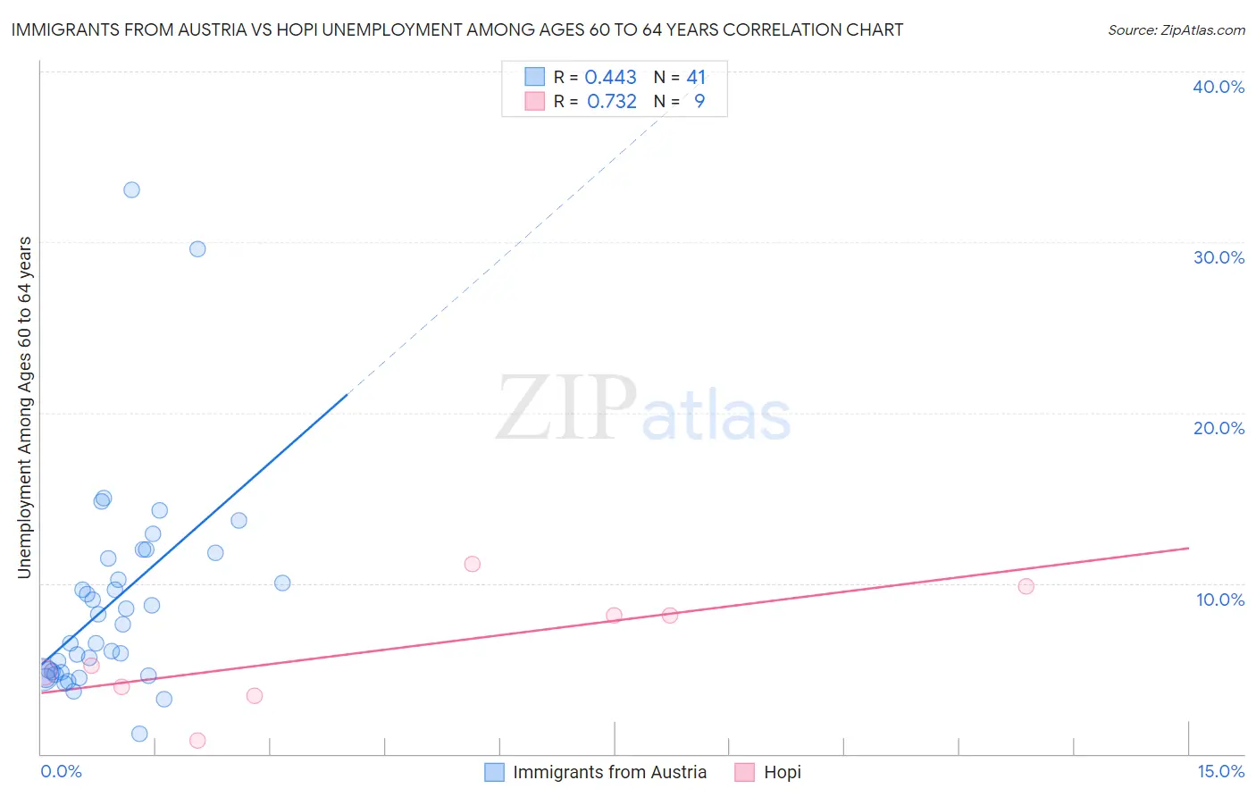 Immigrants from Austria vs Hopi Unemployment Among Ages 60 to 64 years