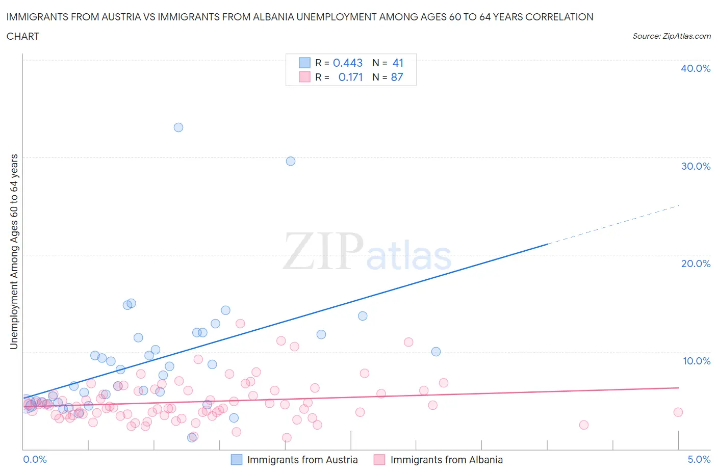 Immigrants from Austria vs Immigrants from Albania Unemployment Among Ages 60 to 64 years