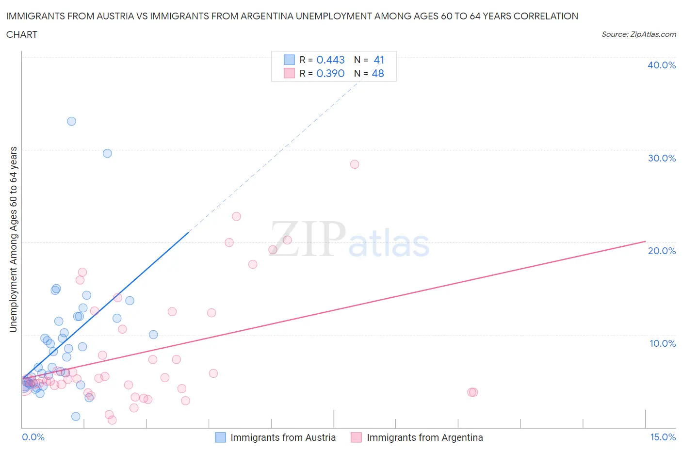 Immigrants from Austria vs Immigrants from Argentina Unemployment Among Ages 60 to 64 years