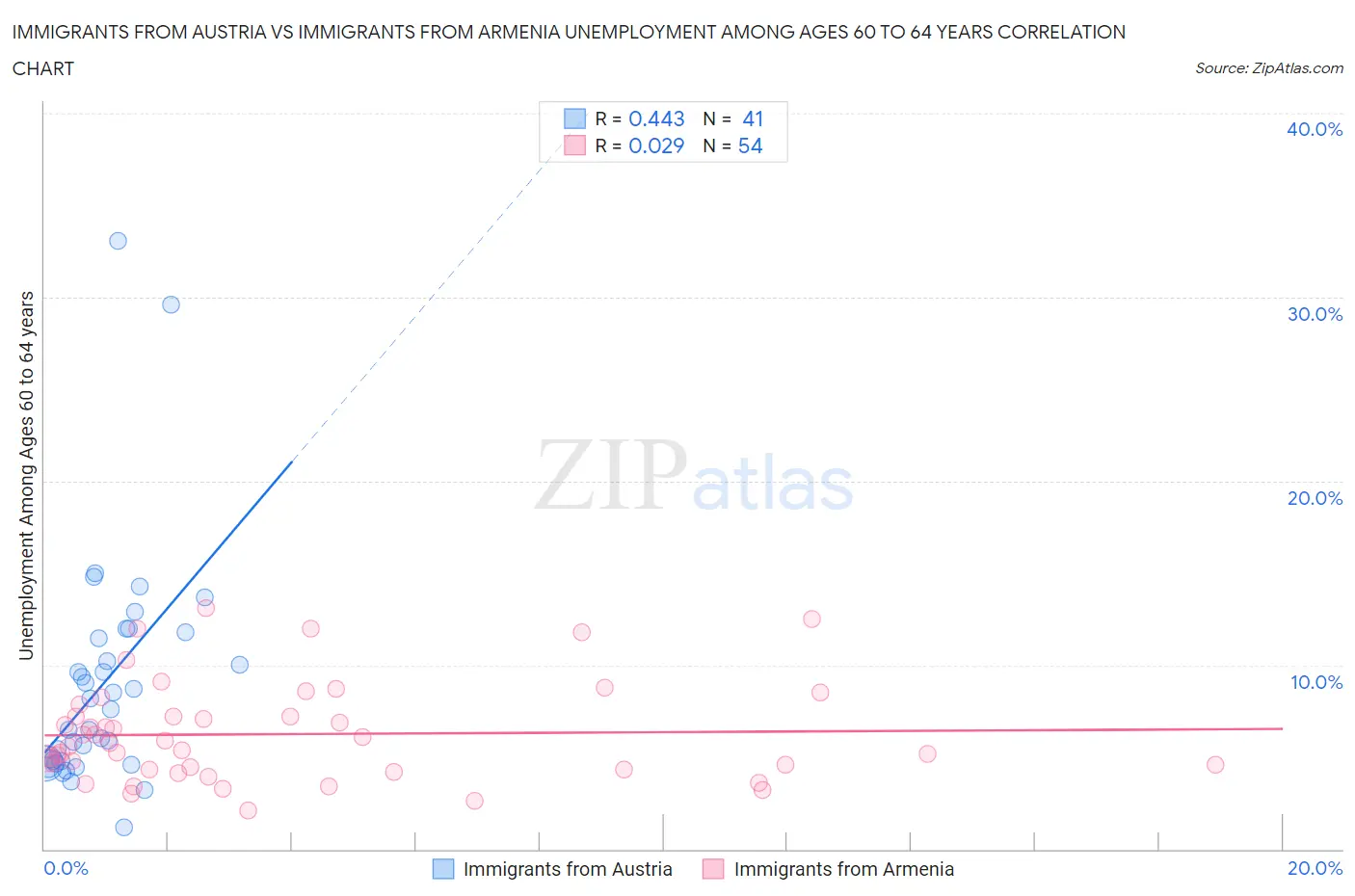 Immigrants from Austria vs Immigrants from Armenia Unemployment Among Ages 60 to 64 years