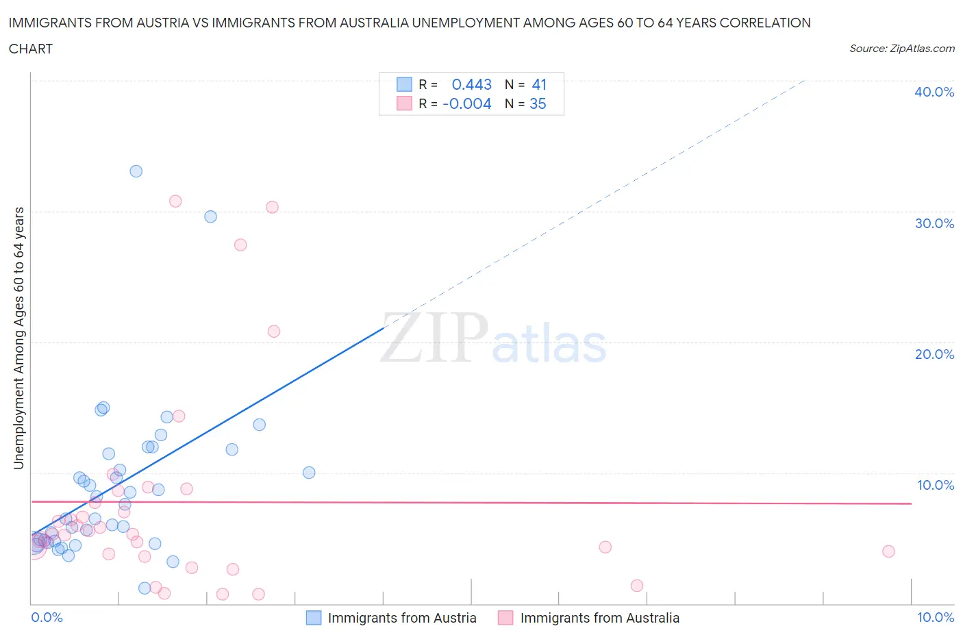 Immigrants from Austria vs Immigrants from Australia Unemployment Among Ages 60 to 64 years