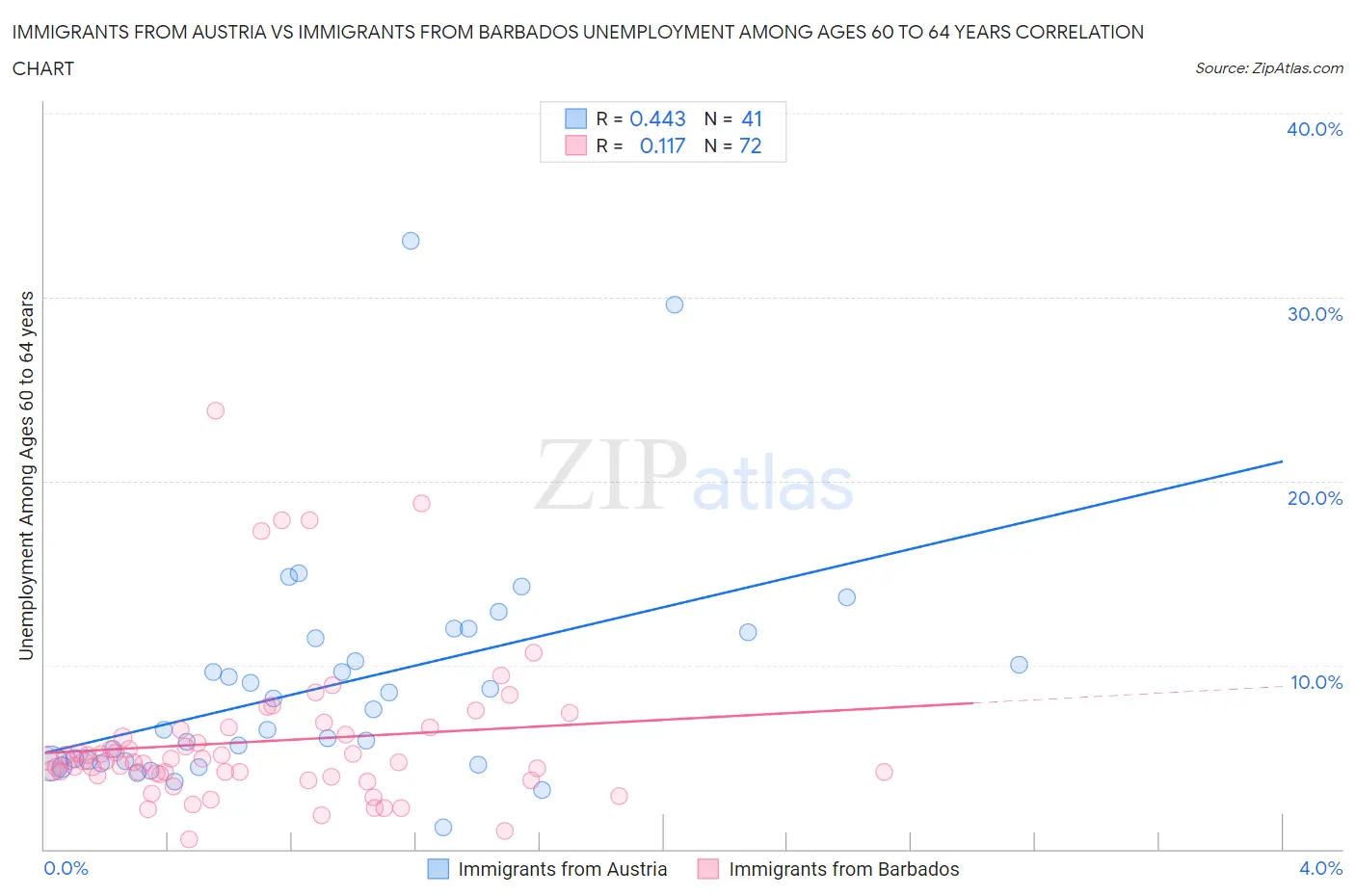 Immigrants from Austria vs Immigrants from Barbados Unemployment Among Ages 60 to 64 years