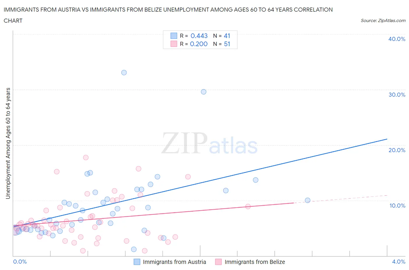 Immigrants from Austria vs Immigrants from Belize Unemployment Among Ages 60 to 64 years