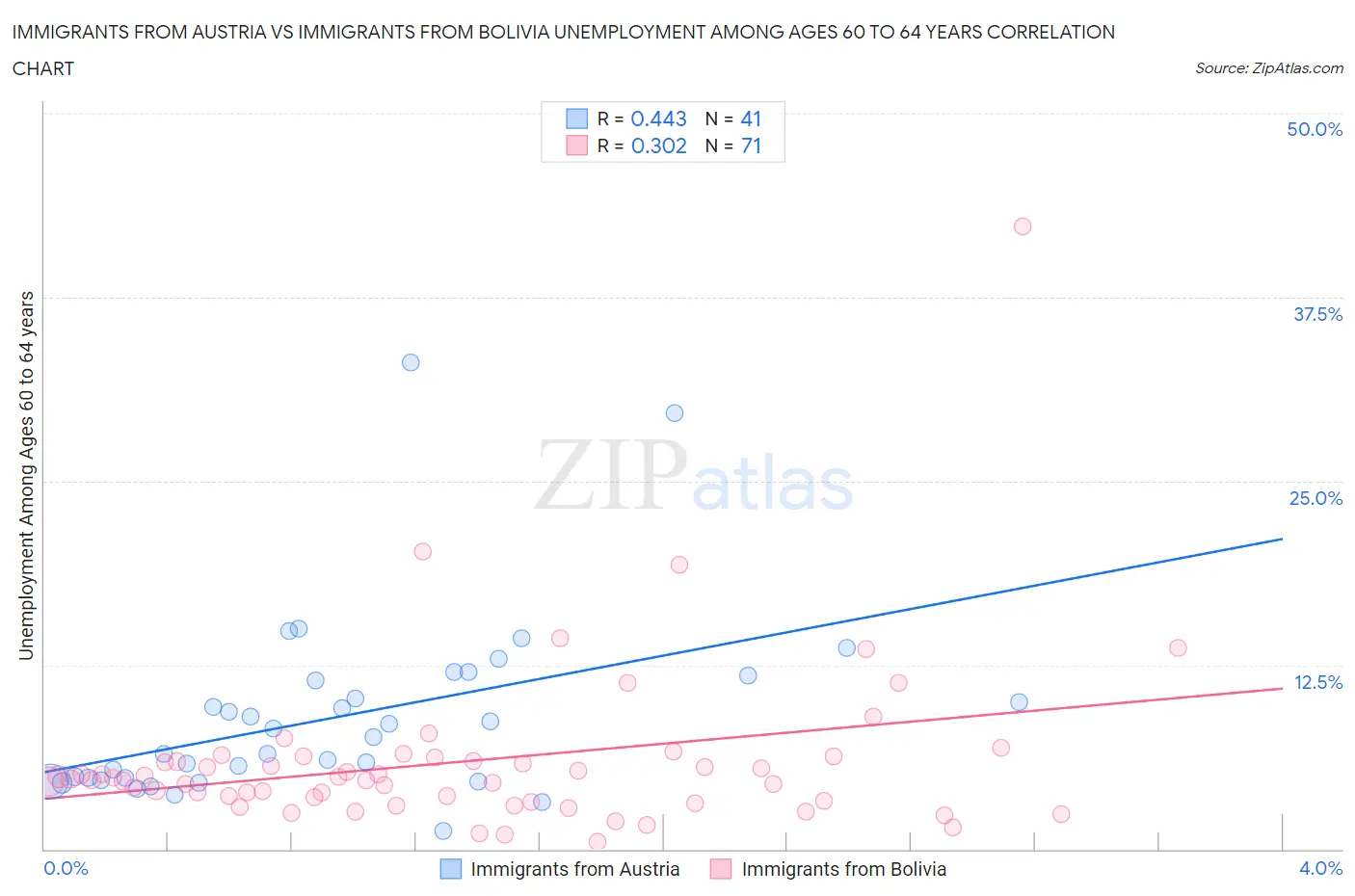 Immigrants from Austria vs Immigrants from Bolivia Unemployment Among Ages 60 to 64 years