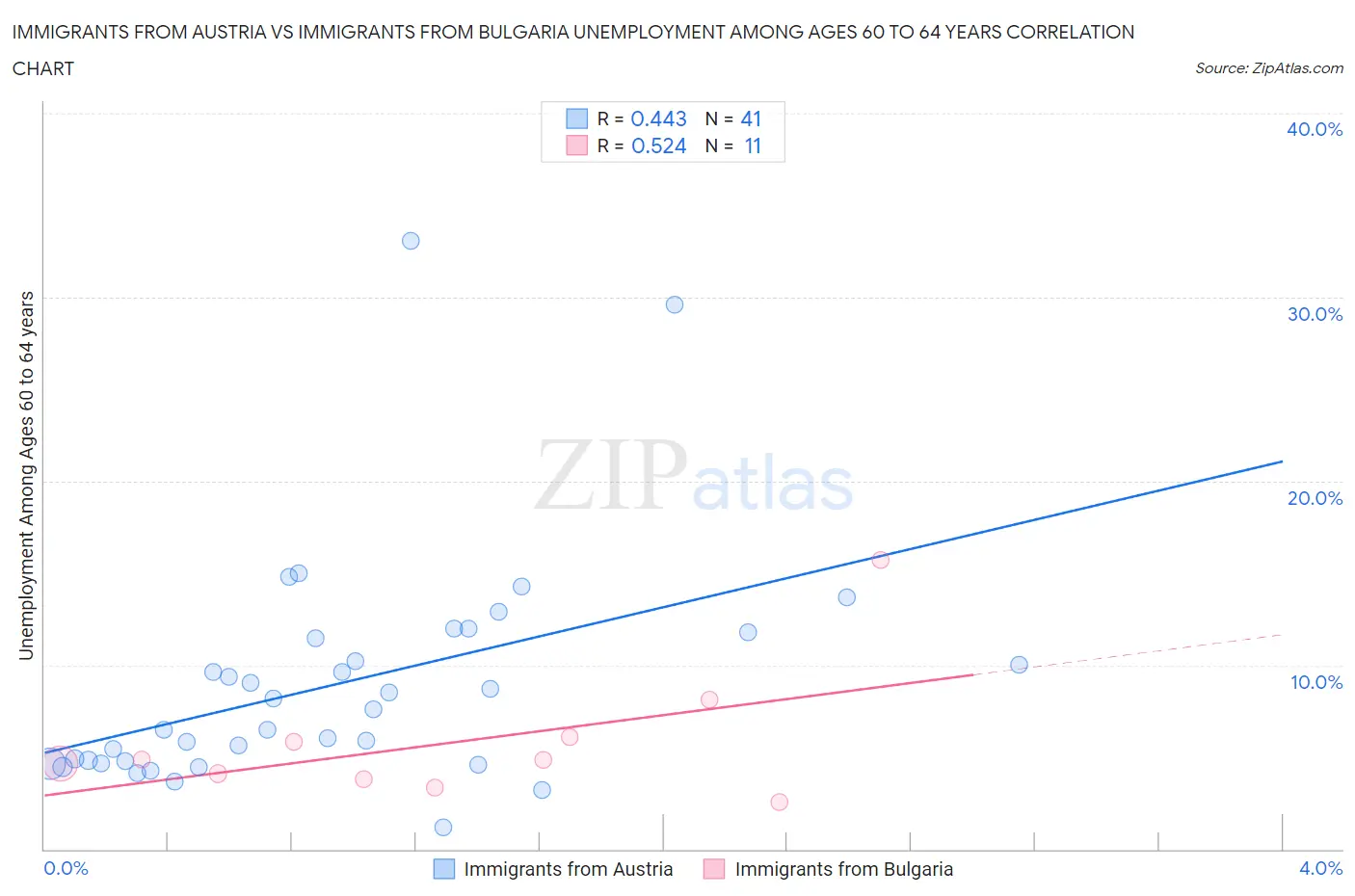 Immigrants from Austria vs Immigrants from Bulgaria Unemployment Among Ages 60 to 64 years
