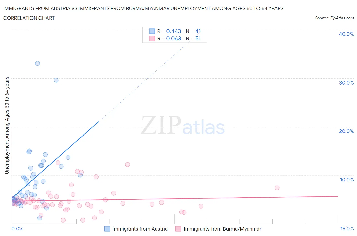 Immigrants from Austria vs Immigrants from Burma/Myanmar Unemployment Among Ages 60 to 64 years