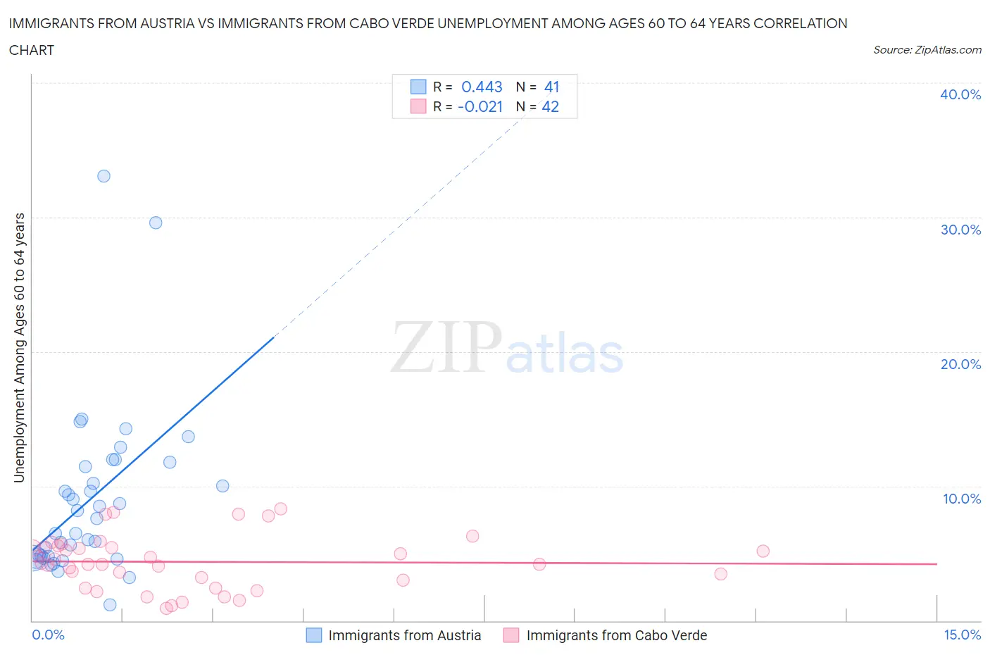 Immigrants from Austria vs Immigrants from Cabo Verde Unemployment Among Ages 60 to 64 years