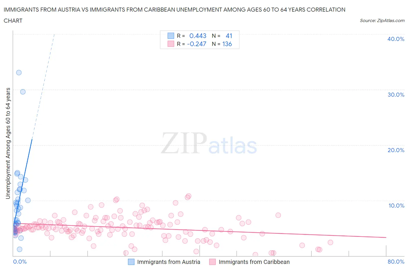 Immigrants from Austria vs Immigrants from Caribbean Unemployment Among Ages 60 to 64 years