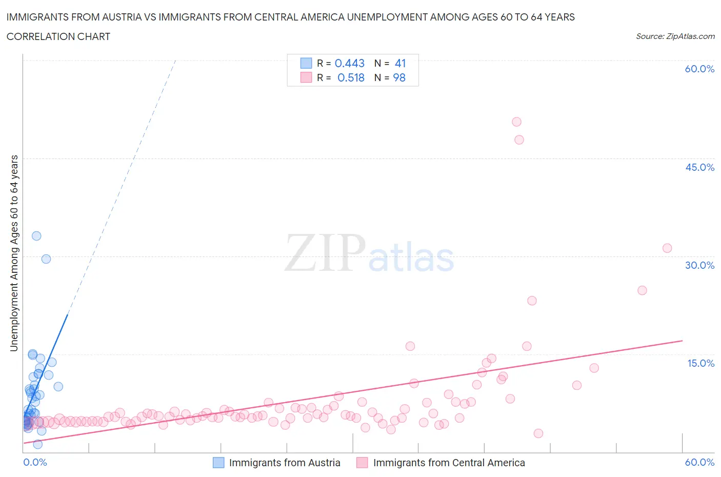 Immigrants from Austria vs Immigrants from Central America Unemployment Among Ages 60 to 64 years