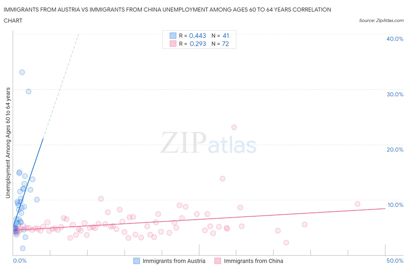 Immigrants from Austria vs Immigrants from China Unemployment Among Ages 60 to 64 years