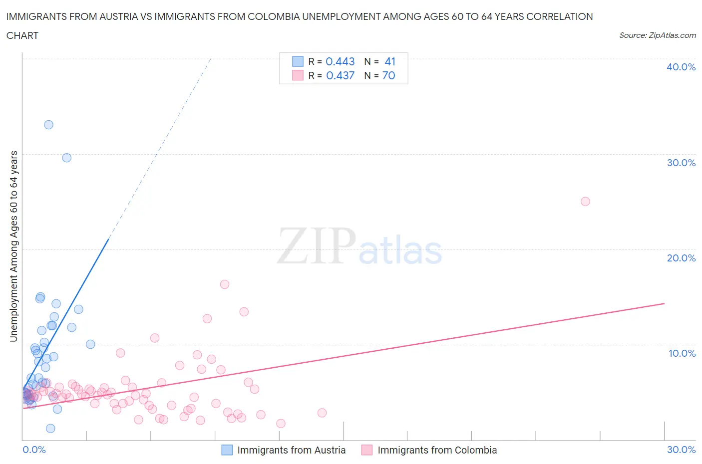 Immigrants from Austria vs Immigrants from Colombia Unemployment Among Ages 60 to 64 years