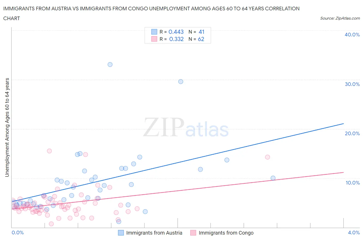 Immigrants from Austria vs Immigrants from Congo Unemployment Among Ages 60 to 64 years