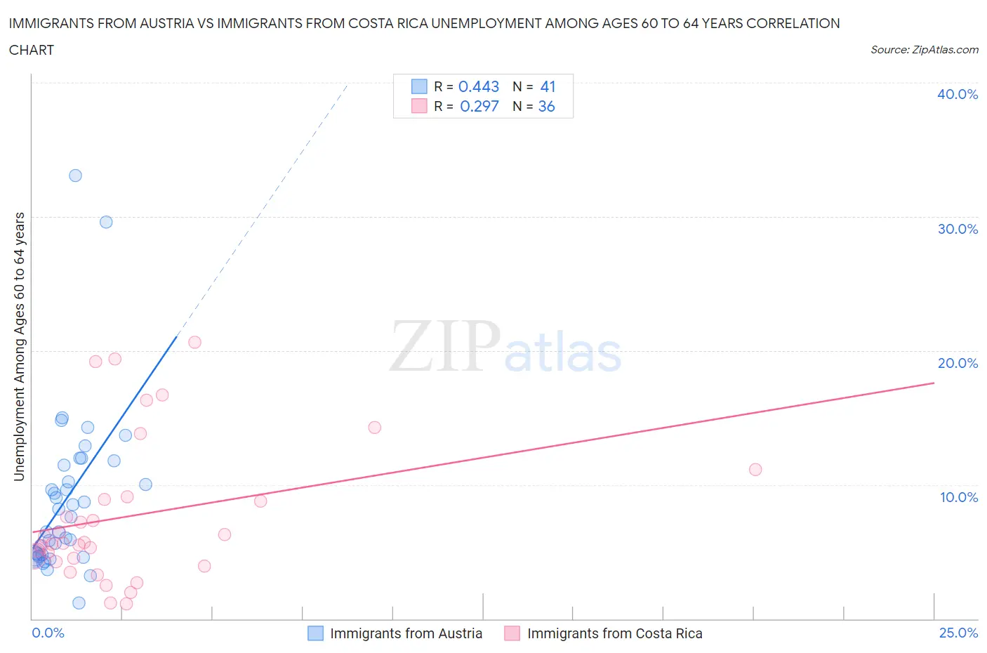 Immigrants from Austria vs Immigrants from Costa Rica Unemployment Among Ages 60 to 64 years