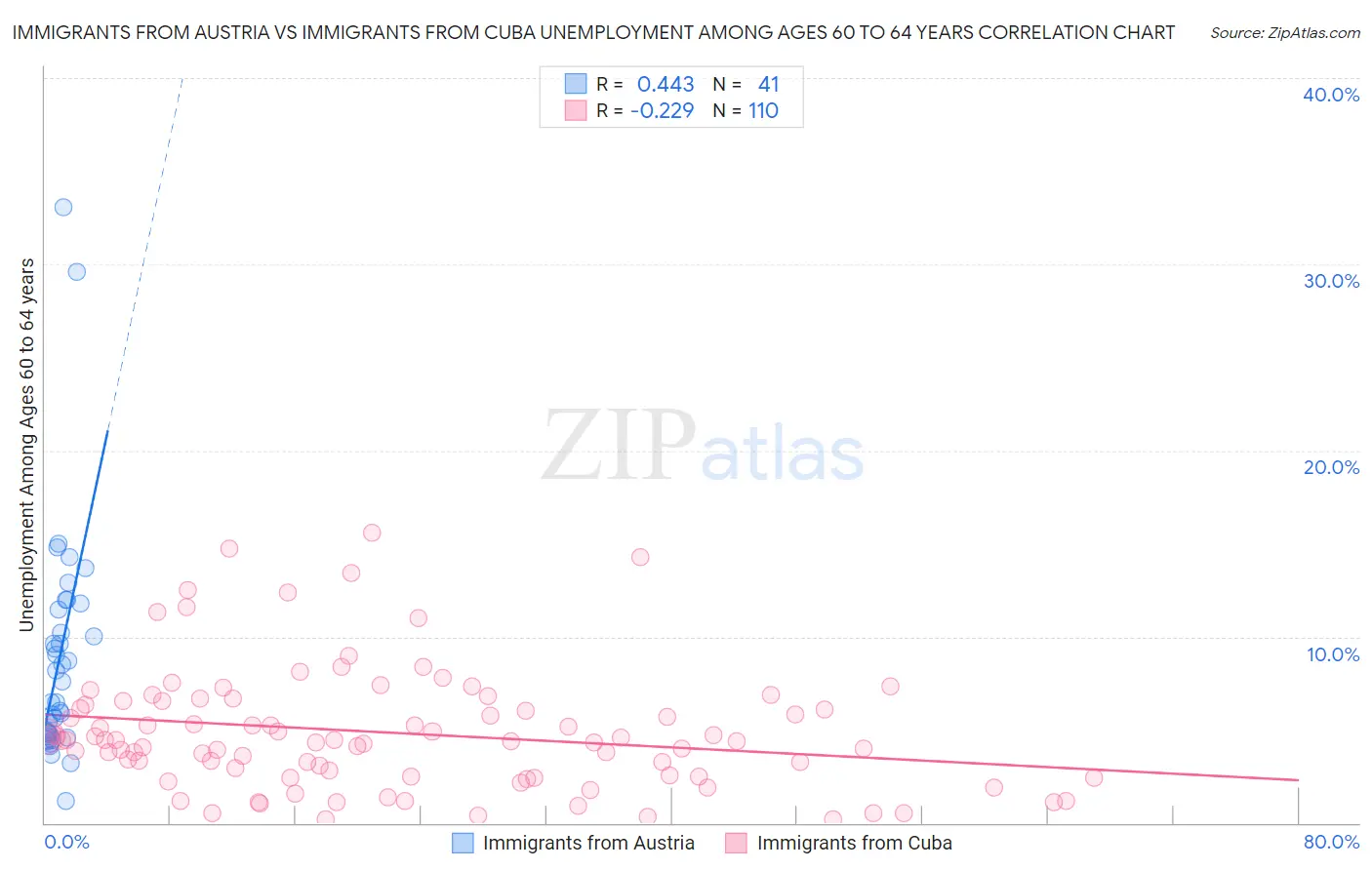 Immigrants from Austria vs Immigrants from Cuba Unemployment Among Ages 60 to 64 years