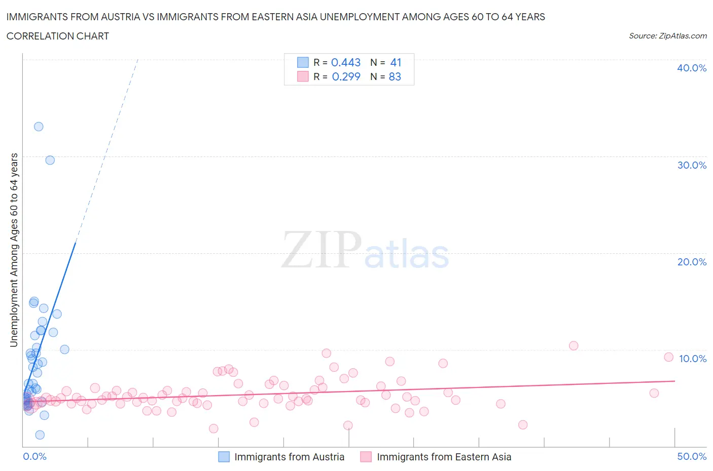 Immigrants from Austria vs Immigrants from Eastern Asia Unemployment Among Ages 60 to 64 years