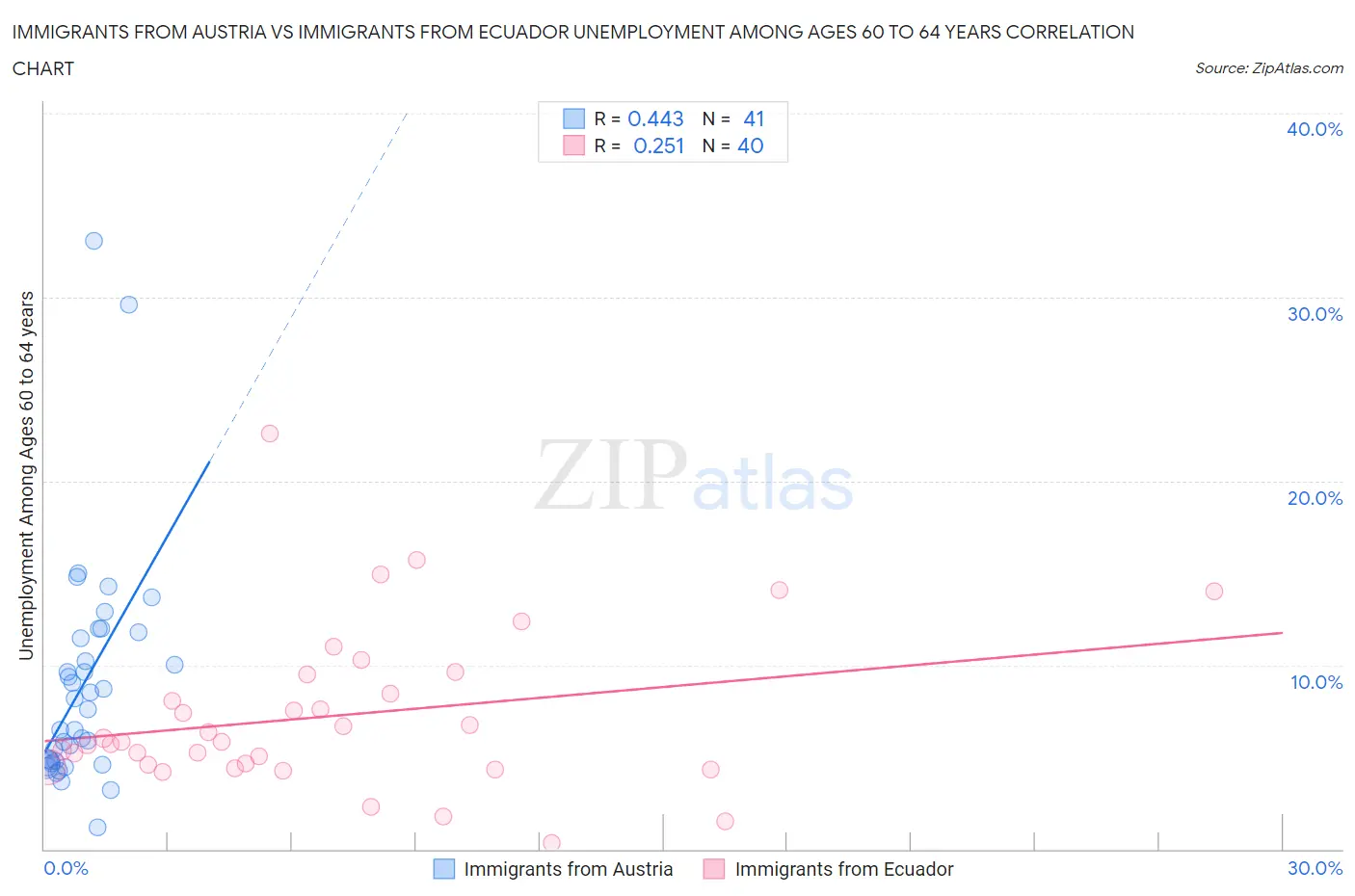 Immigrants from Austria vs Immigrants from Ecuador Unemployment Among Ages 60 to 64 years