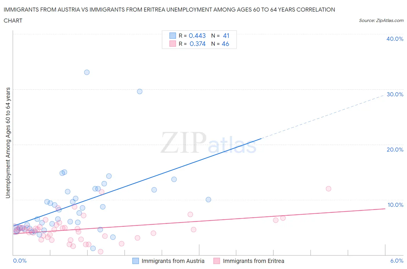 Immigrants from Austria vs Immigrants from Eritrea Unemployment Among Ages 60 to 64 years