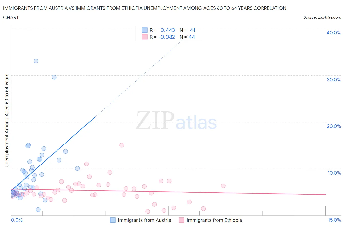 Immigrants from Austria vs Immigrants from Ethiopia Unemployment Among Ages 60 to 64 years