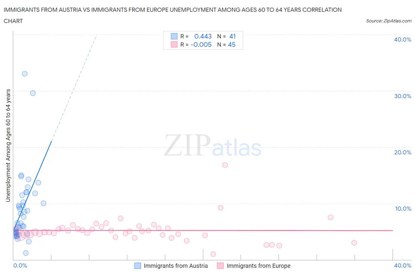 Immigrants from Austria vs Immigrants from Europe Unemployment Among Ages 60 to 64 years