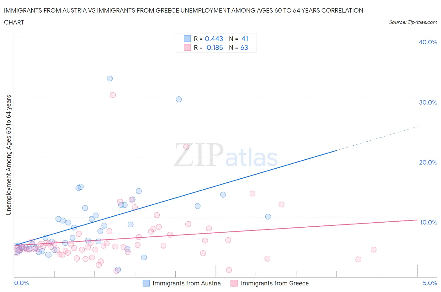 Immigrants from Austria vs Immigrants from Greece Unemployment Among Ages 60 to 64 years