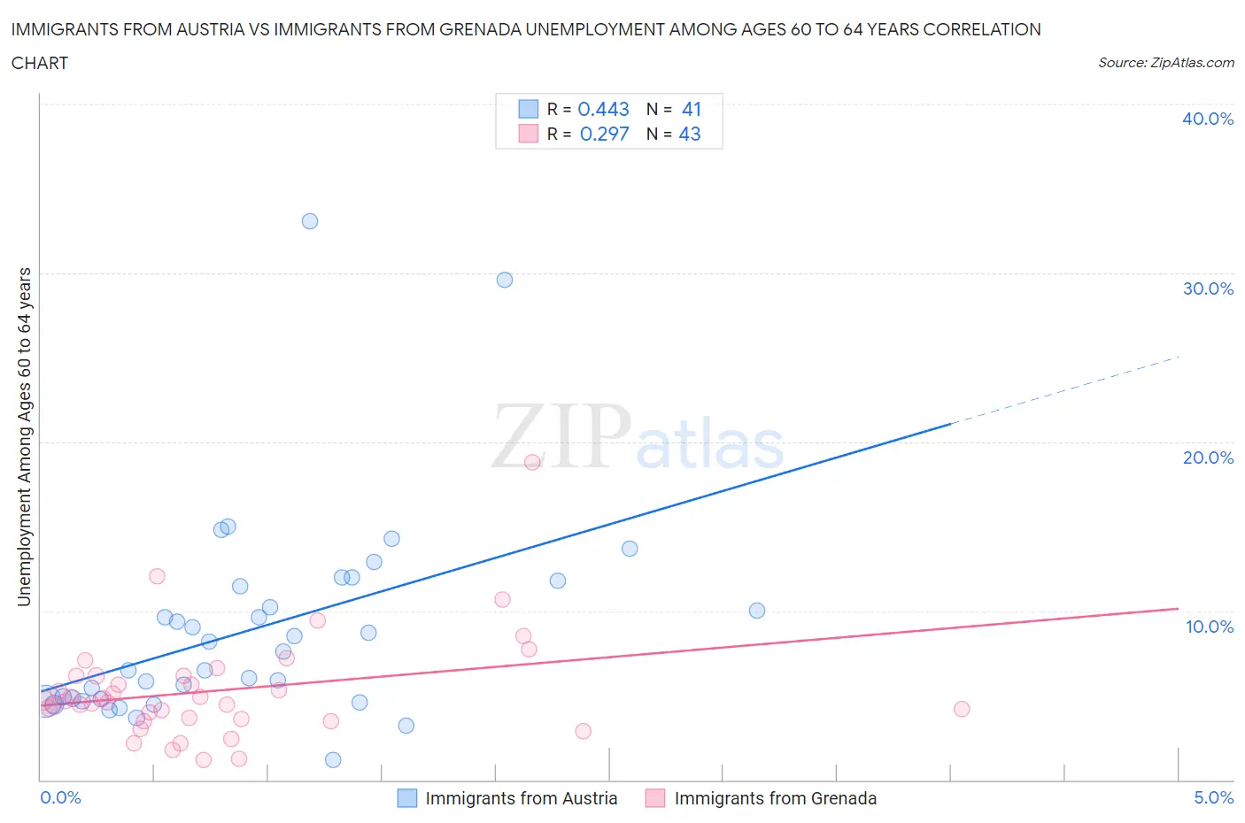 Immigrants from Austria vs Immigrants from Grenada Unemployment Among Ages 60 to 64 years