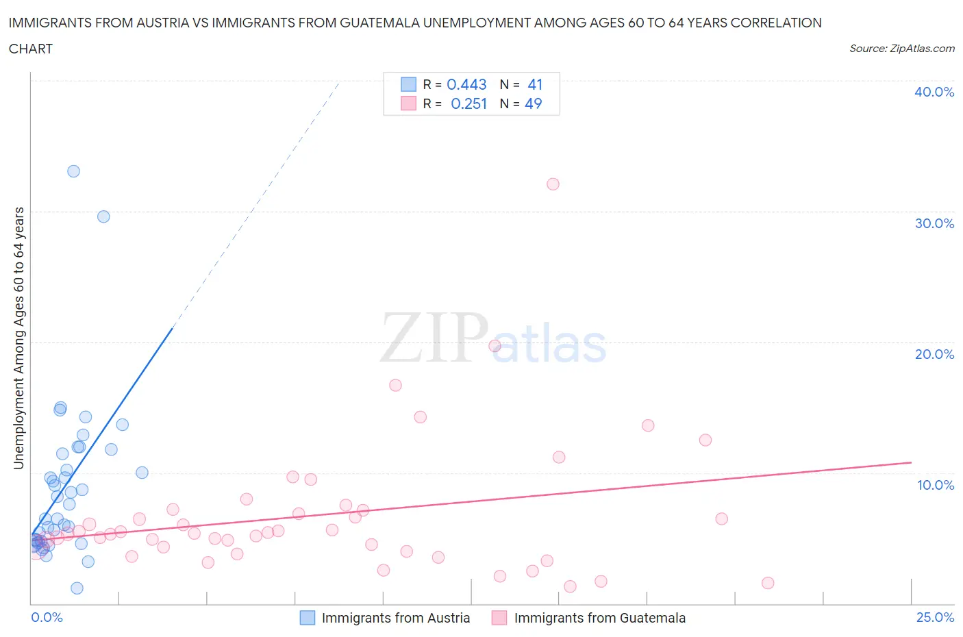 Immigrants from Austria vs Immigrants from Guatemala Unemployment Among Ages 60 to 64 years