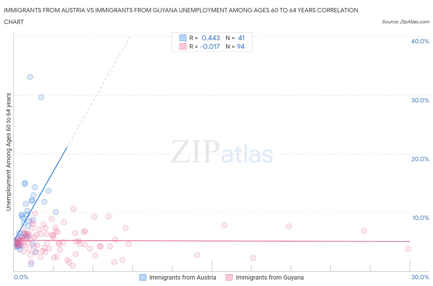 Immigrants from Austria vs Immigrants from Guyana Unemployment Among Ages 60 to 64 years