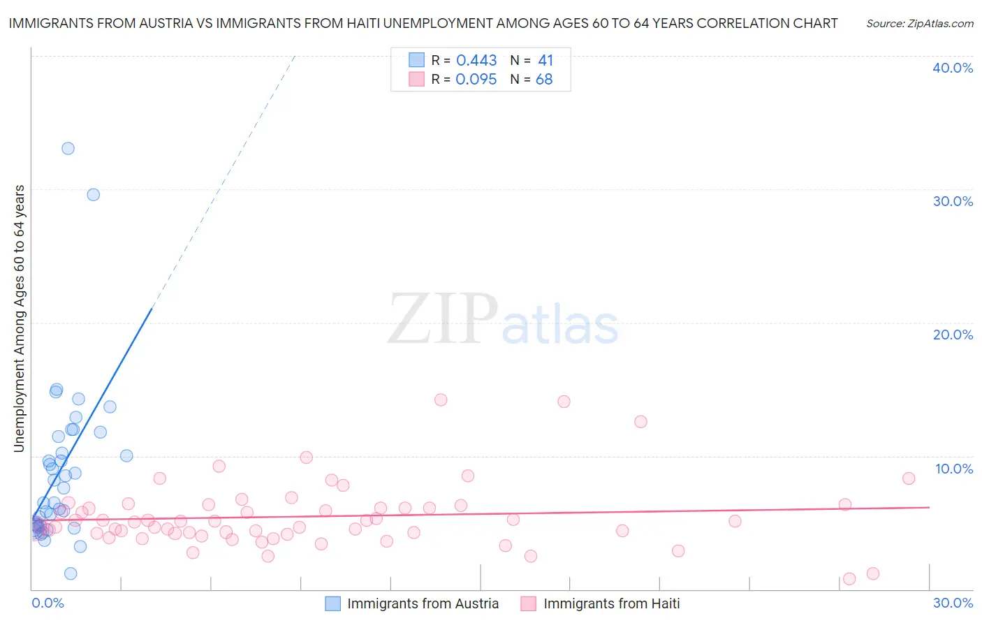 Immigrants from Austria vs Immigrants from Haiti Unemployment Among Ages 60 to 64 years