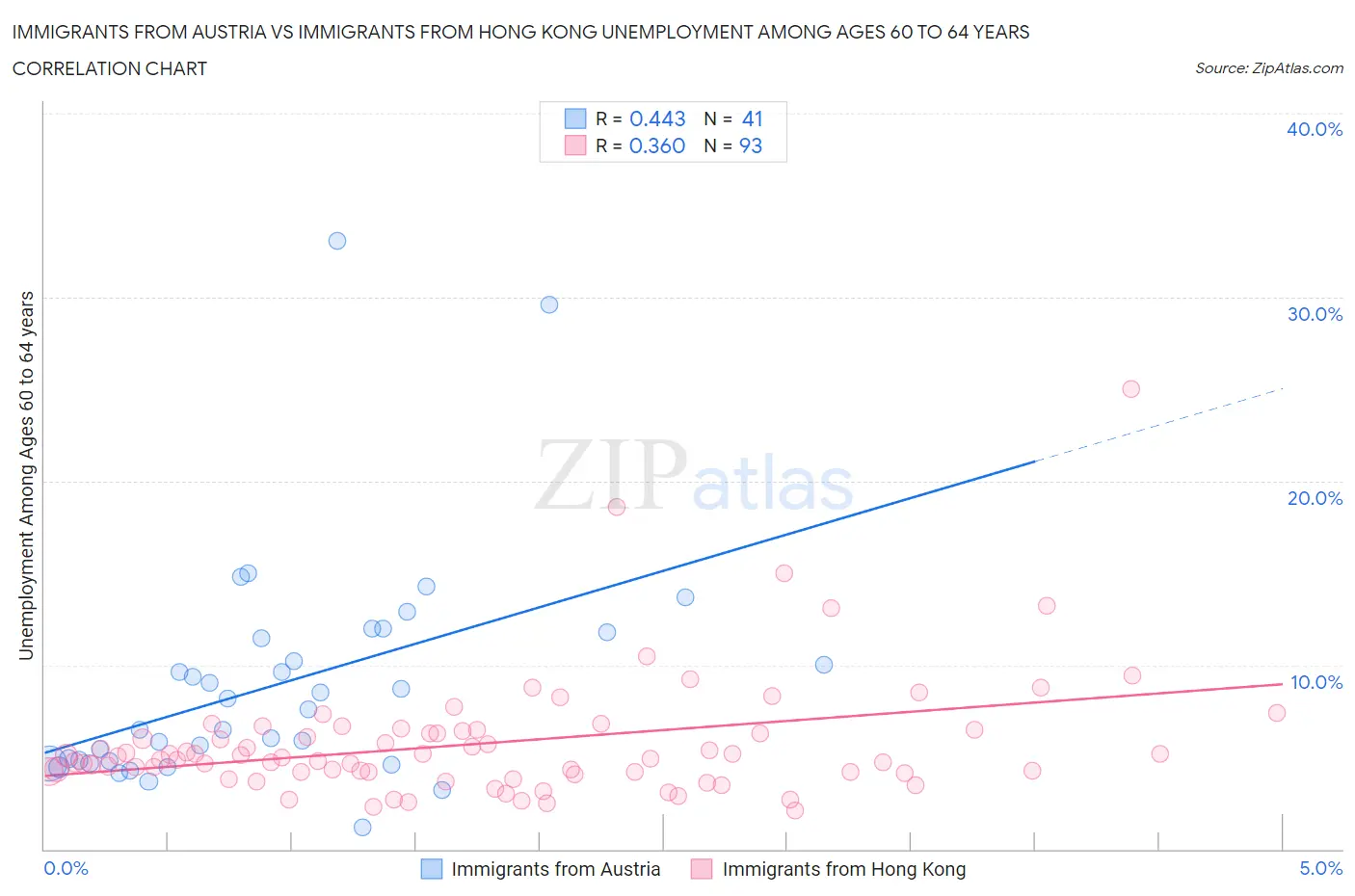 Immigrants from Austria vs Immigrants from Hong Kong Unemployment Among Ages 60 to 64 years