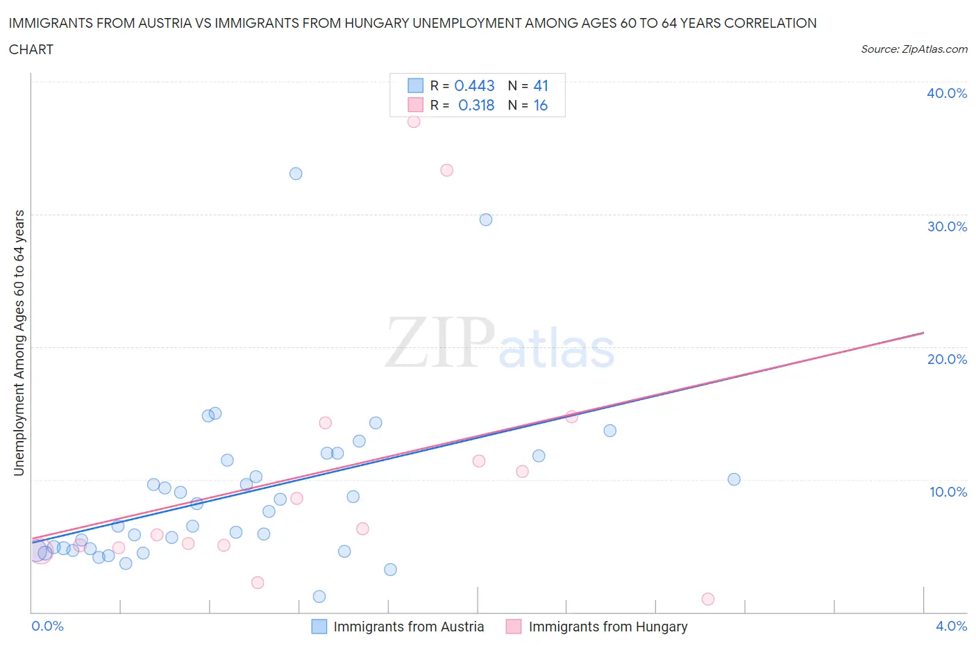 Immigrants from Austria vs Immigrants from Hungary Unemployment Among Ages 60 to 64 years