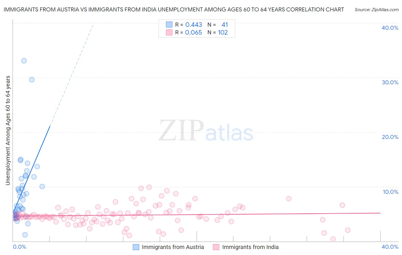 Immigrants from Austria vs Immigrants from India Unemployment Among Ages 60 to 64 years