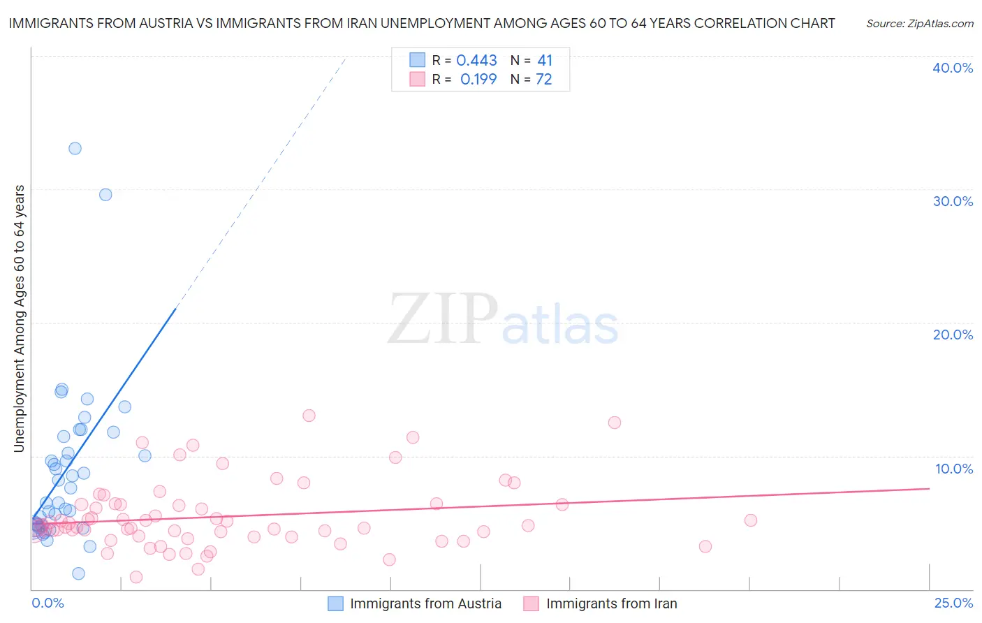 Immigrants from Austria vs Immigrants from Iran Unemployment Among Ages 60 to 64 years