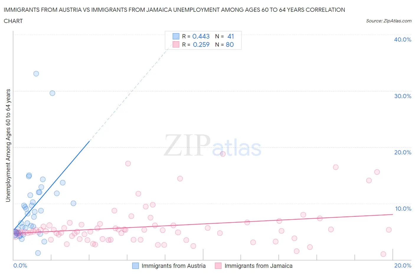 Immigrants from Austria vs Immigrants from Jamaica Unemployment Among Ages 60 to 64 years
