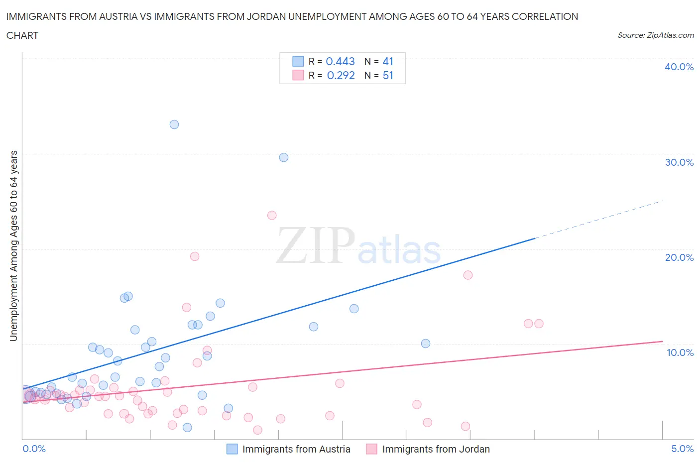 Immigrants from Austria vs Immigrants from Jordan Unemployment Among Ages 60 to 64 years