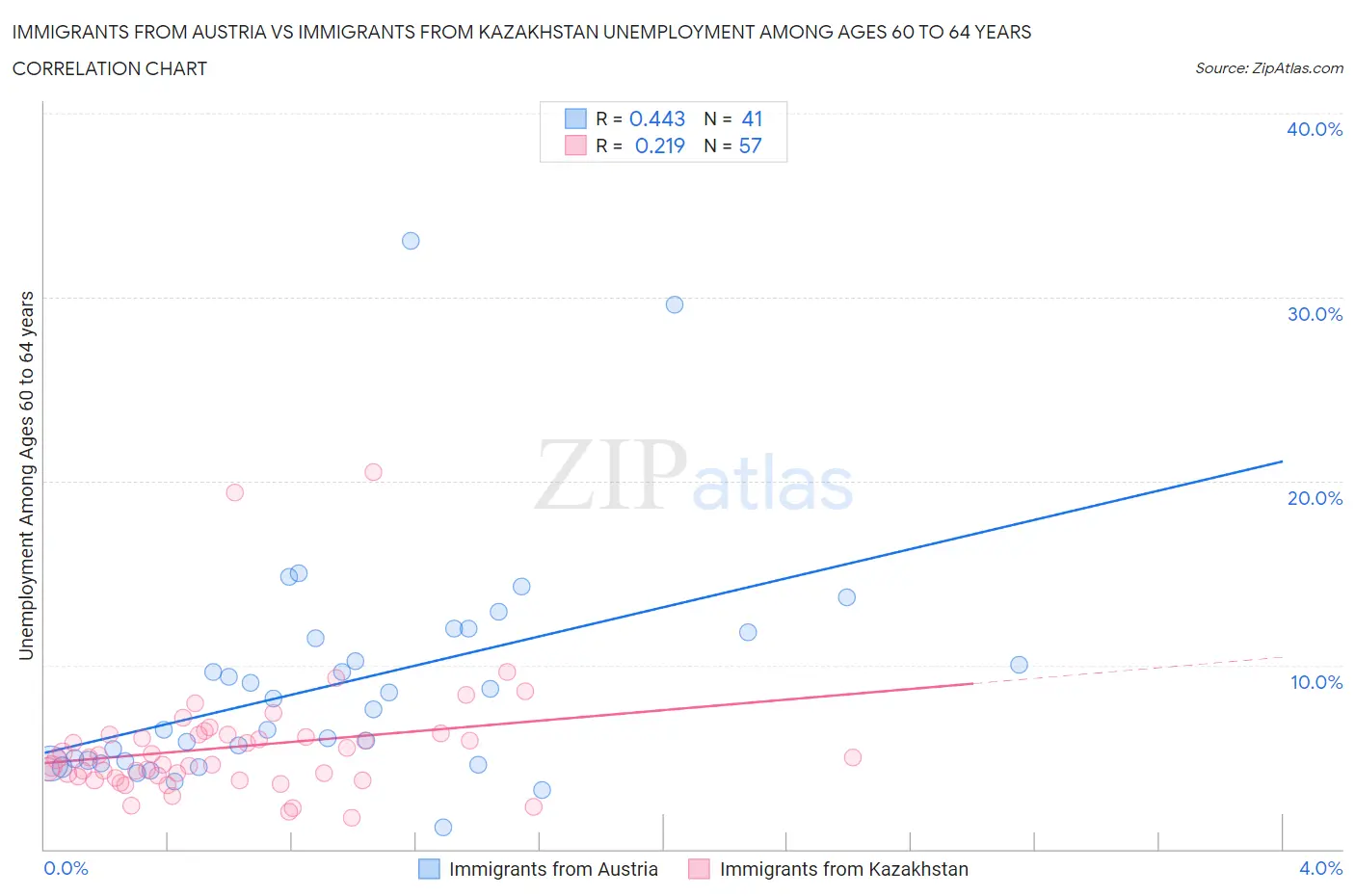 Immigrants from Austria vs Immigrants from Kazakhstan Unemployment Among Ages 60 to 64 years