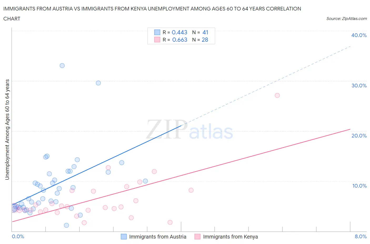 Immigrants from Austria vs Immigrants from Kenya Unemployment Among Ages 60 to 64 years