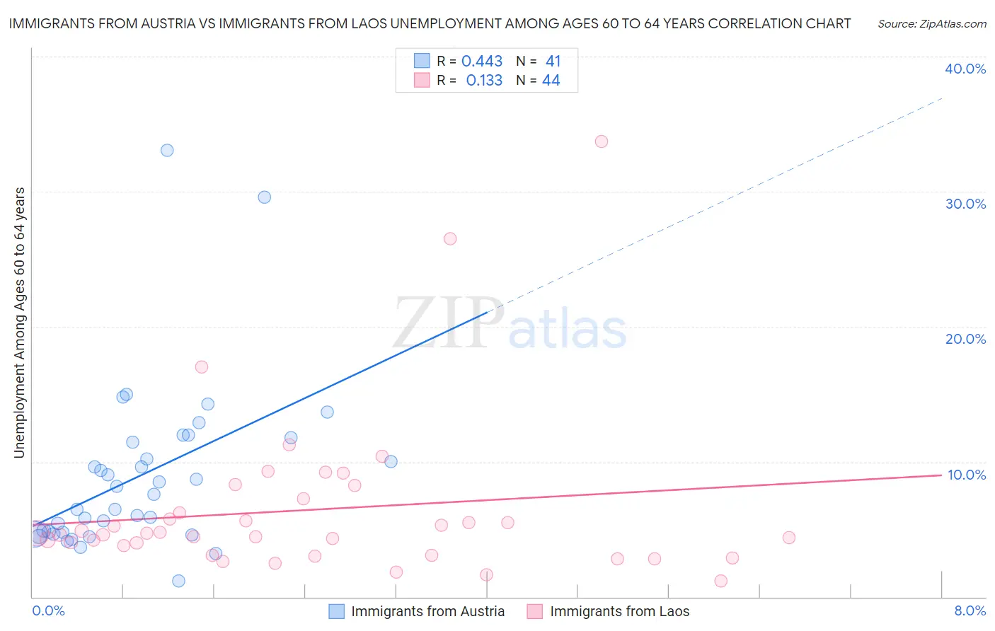 Immigrants from Austria vs Immigrants from Laos Unemployment Among Ages 60 to 64 years