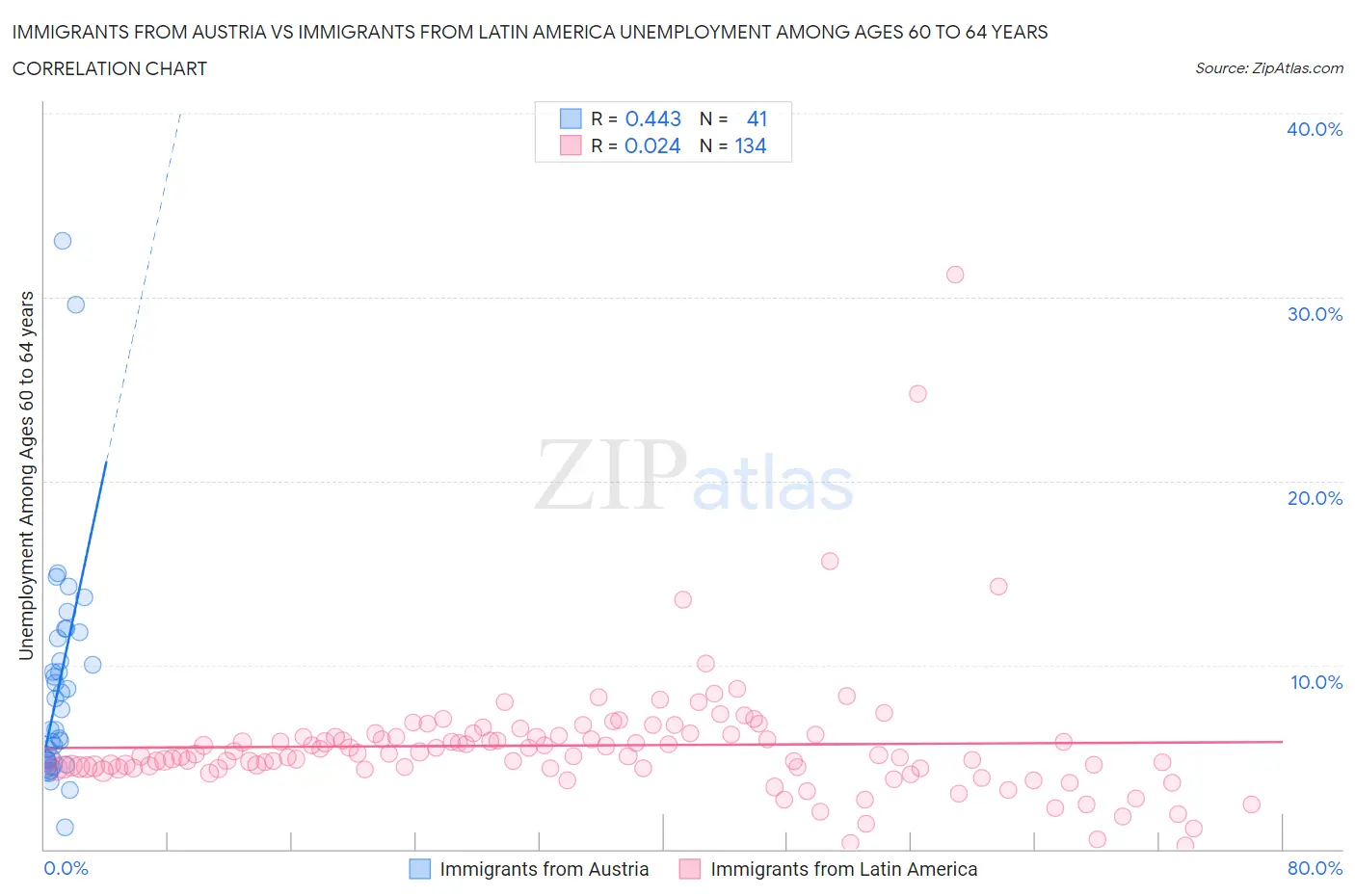 Immigrants from Austria vs Immigrants from Latin America Unemployment Among Ages 60 to 64 years