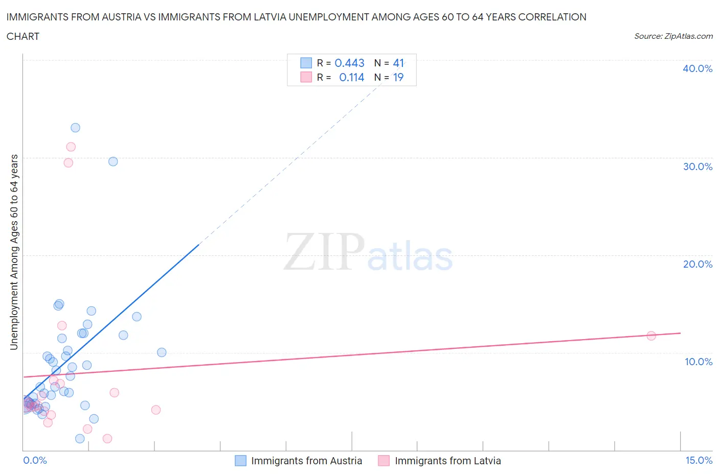 Immigrants from Austria vs Immigrants from Latvia Unemployment Among Ages 60 to 64 years