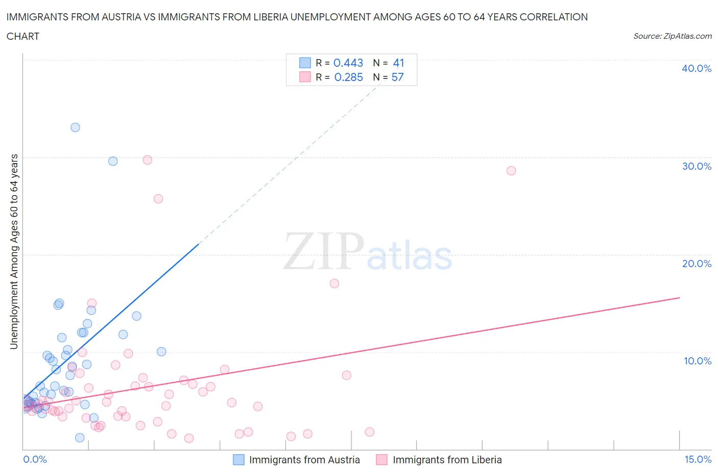 Immigrants from Austria vs Immigrants from Liberia Unemployment Among Ages 60 to 64 years