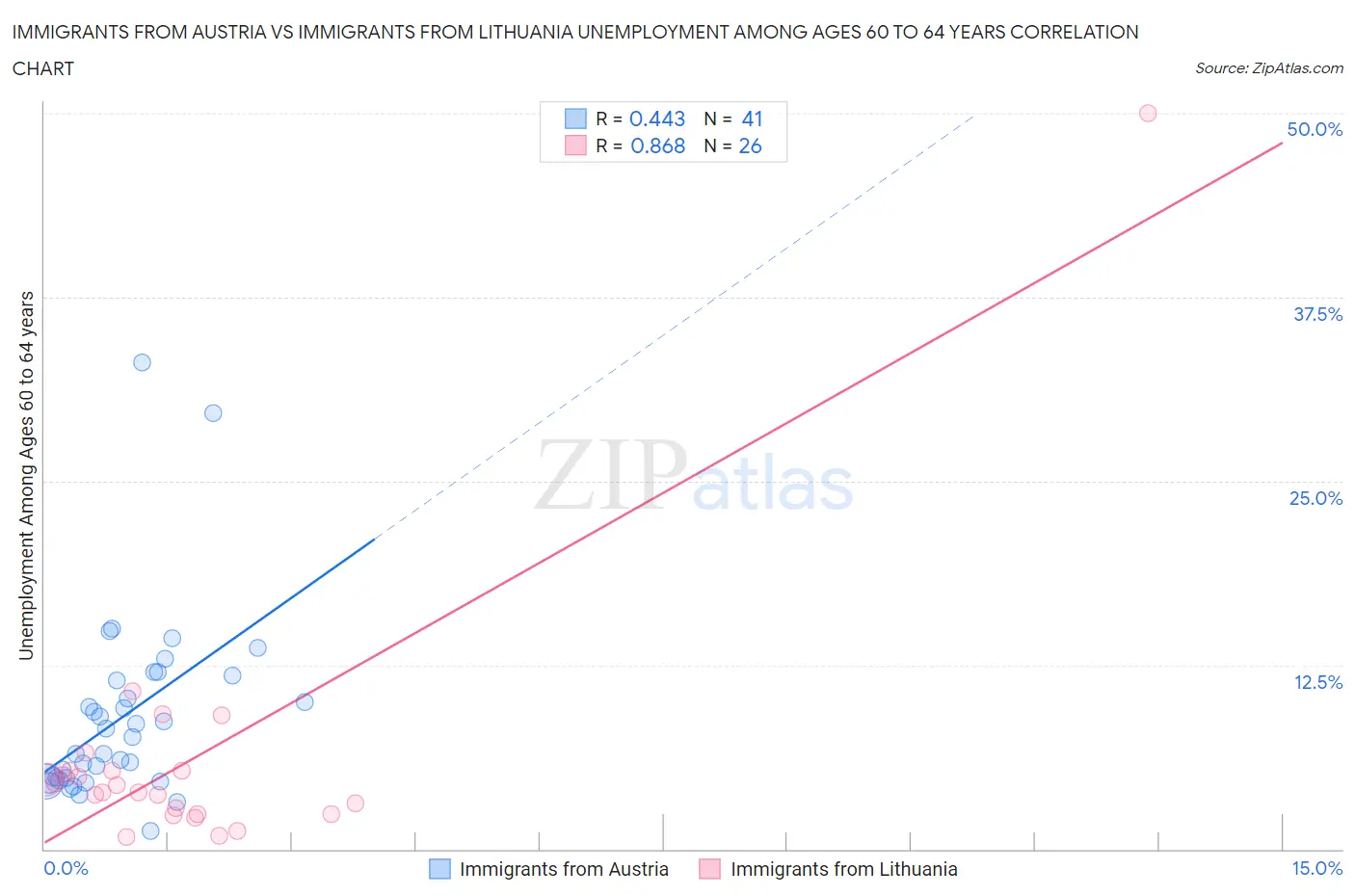 Immigrants from Austria vs Immigrants from Lithuania Unemployment Among Ages 60 to 64 years