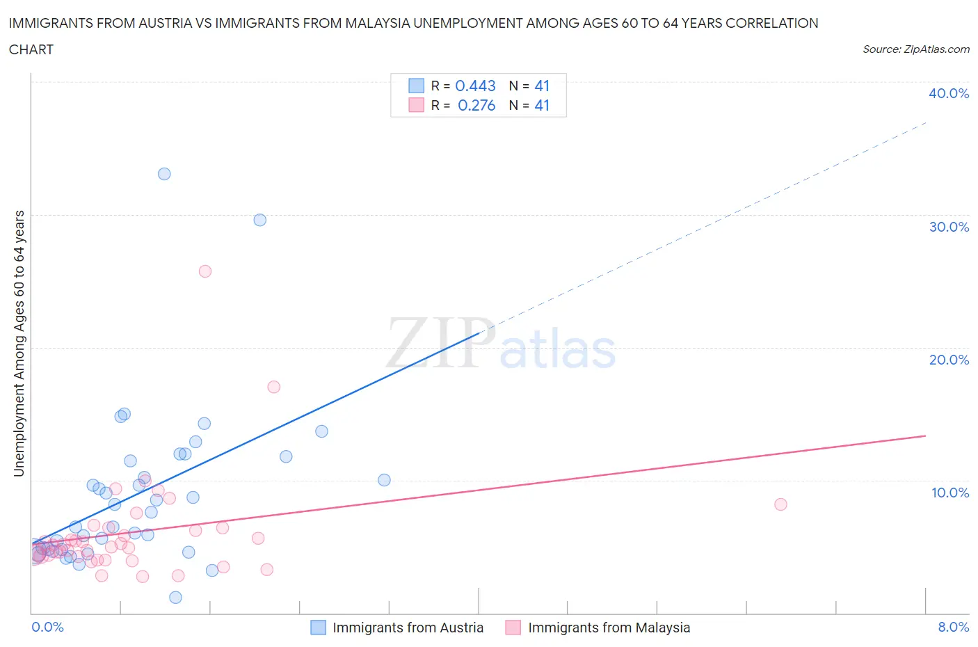 Immigrants from Austria vs Immigrants from Malaysia Unemployment Among Ages 60 to 64 years