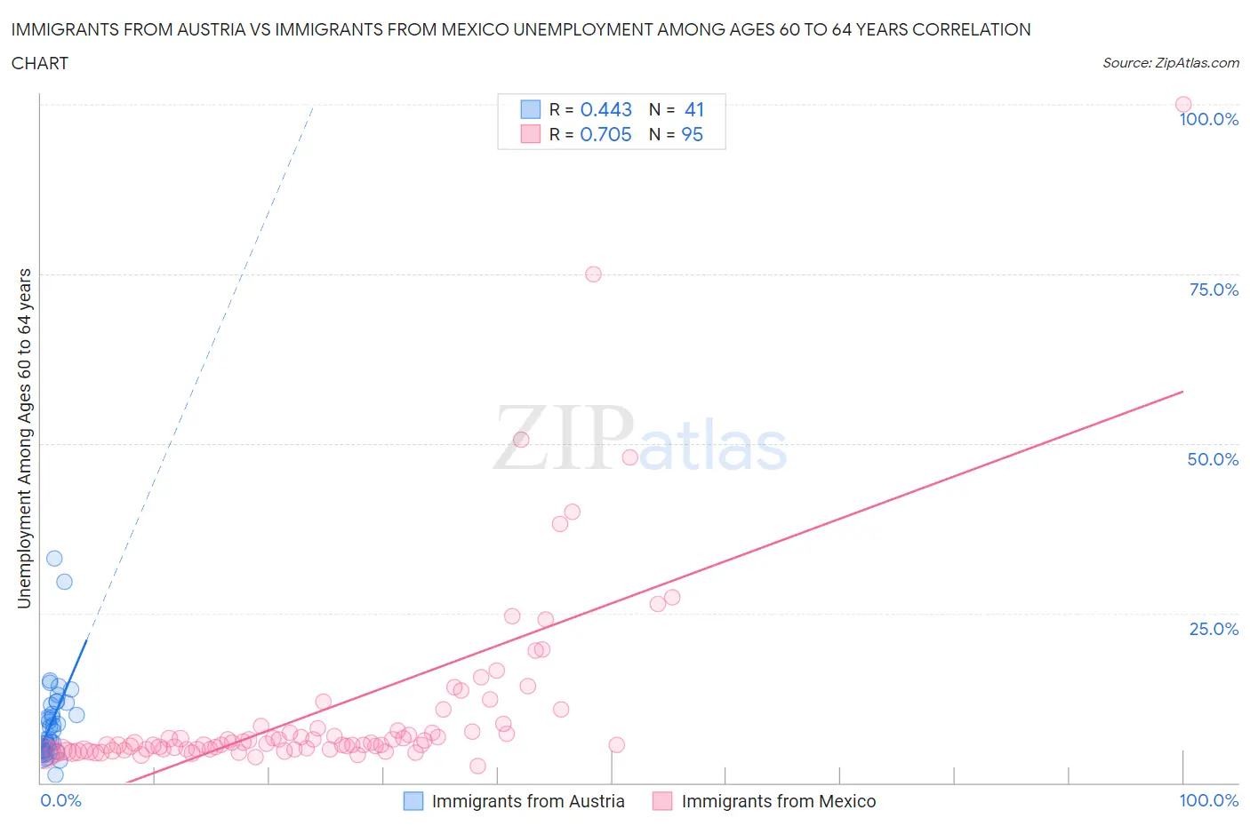 Immigrants from Austria vs Immigrants from Mexico Unemployment Among Ages 60 to 64 years