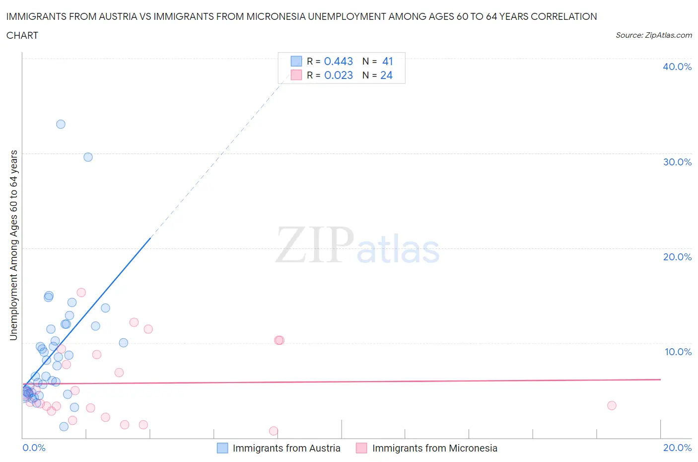 Immigrants from Austria vs Immigrants from Micronesia Unemployment Among Ages 60 to 64 years
