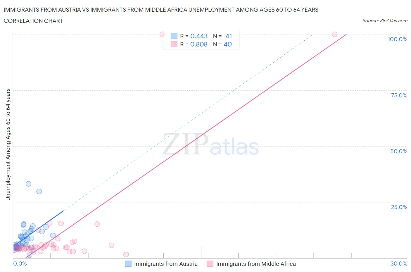 Immigrants from Austria vs Immigrants from Middle Africa Unemployment Among Ages 60 to 64 years