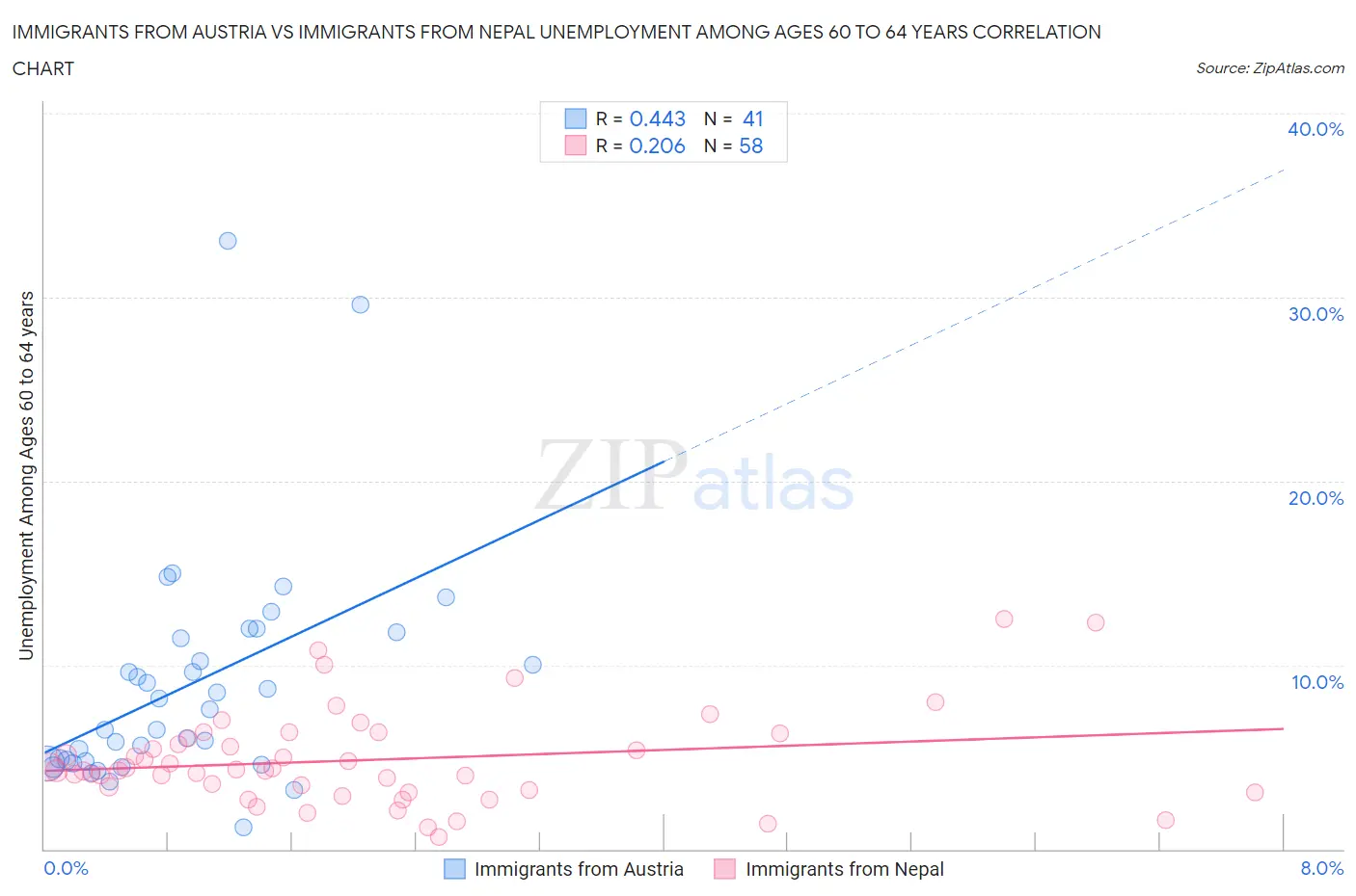 Immigrants from Austria vs Immigrants from Nepal Unemployment Among Ages 60 to 64 years