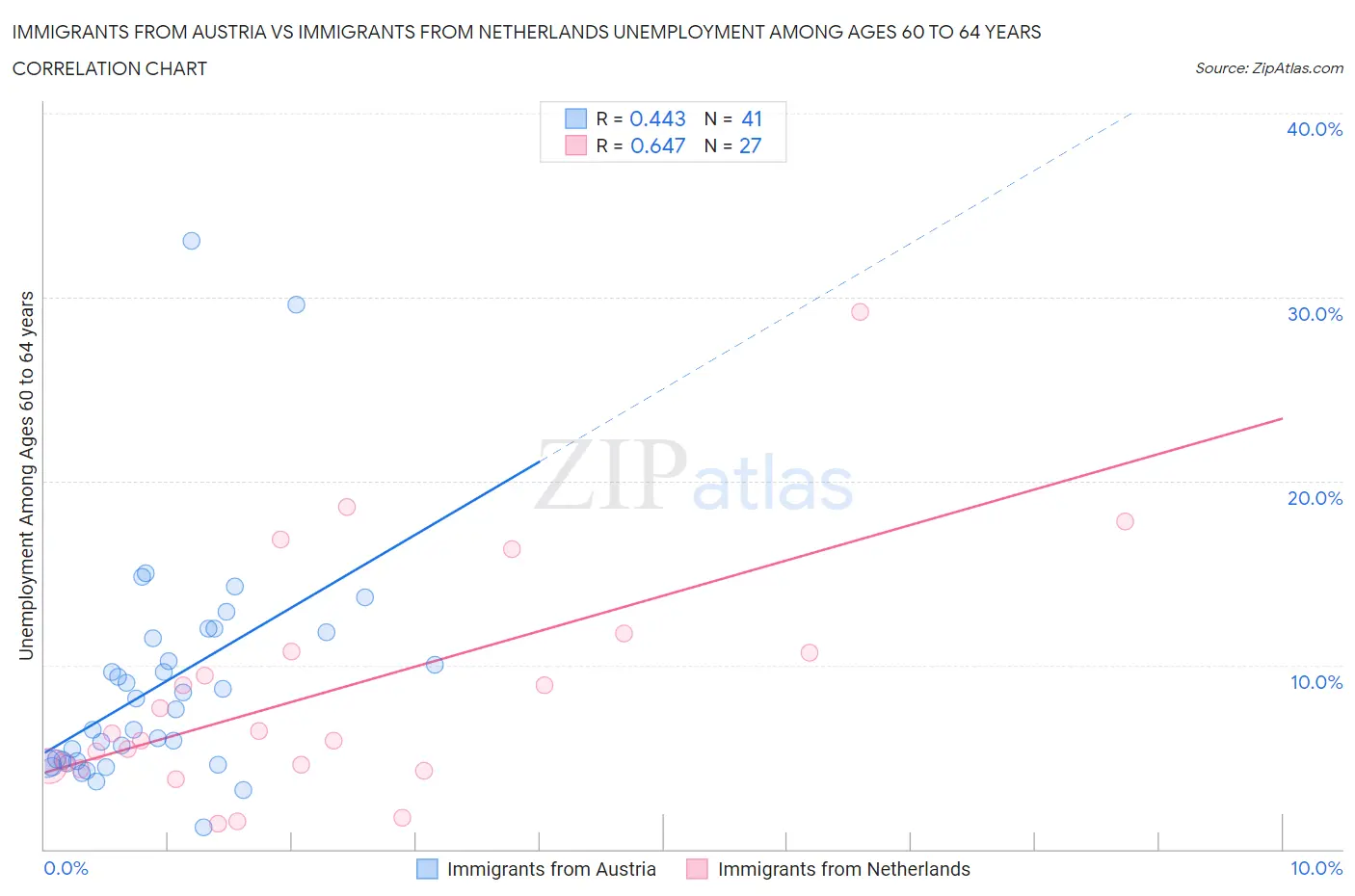 Immigrants from Austria vs Immigrants from Netherlands Unemployment Among Ages 60 to 64 years